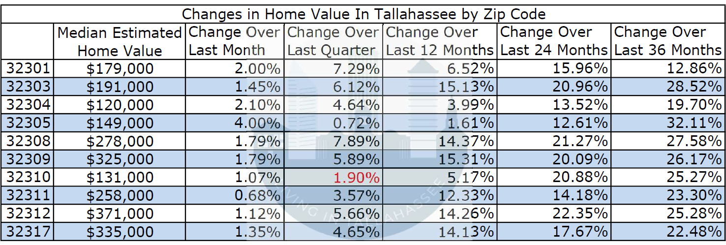 Tallahassee's zip codes and growth. Comparing across the zip codes.