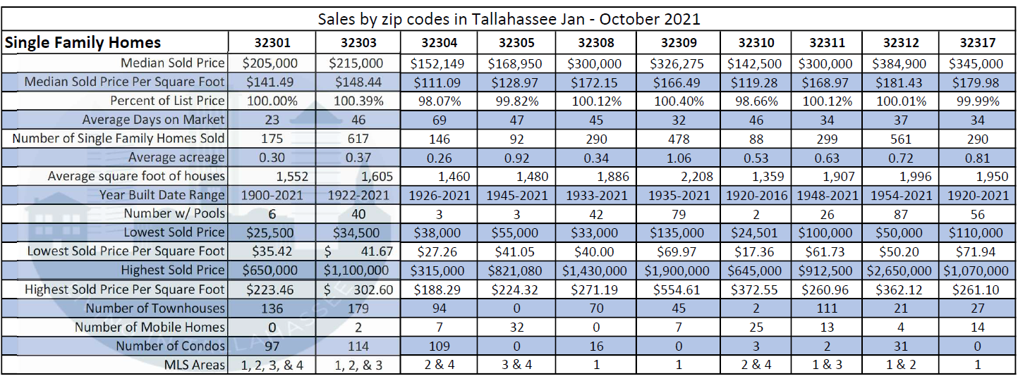 Real Estate across Tallahassee zip codes