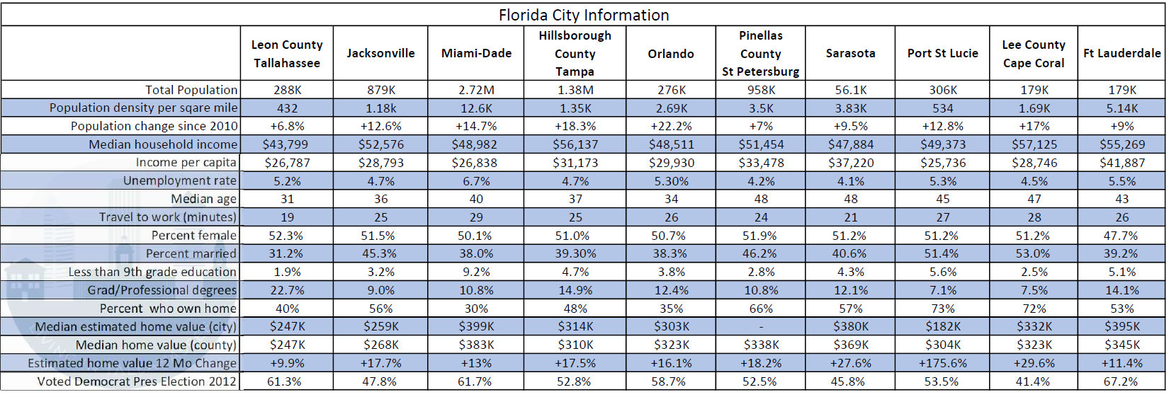 Tallahassee Zip Codes Living In Tallahassee