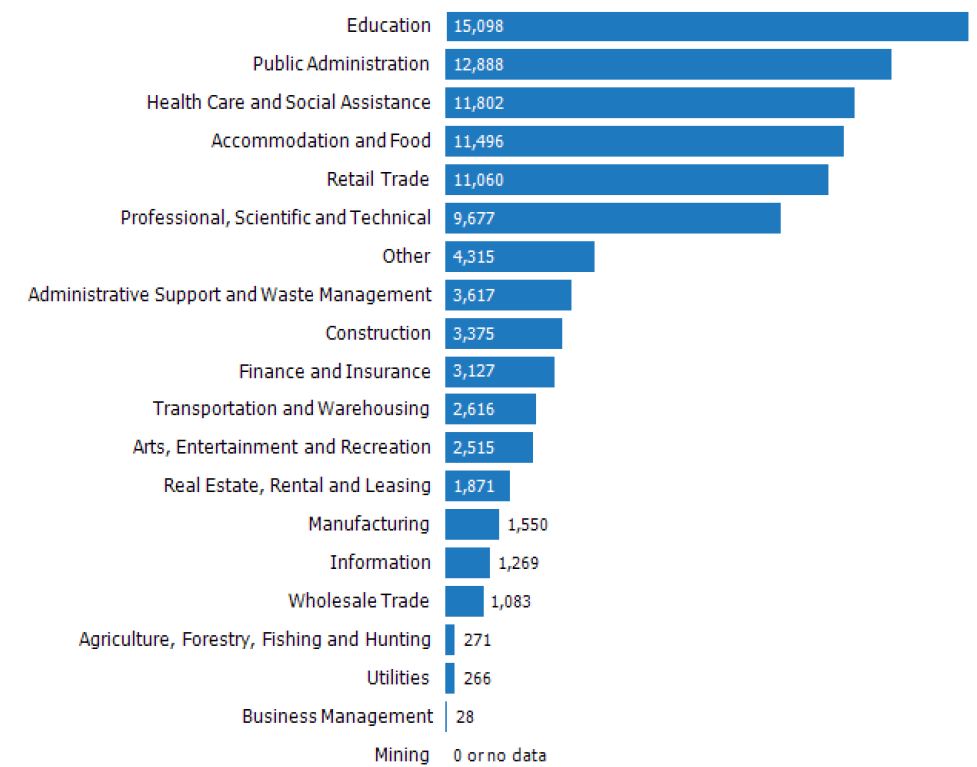 Occupations in Tallahassee's zip codes. Most are in education, public administration, and health care.