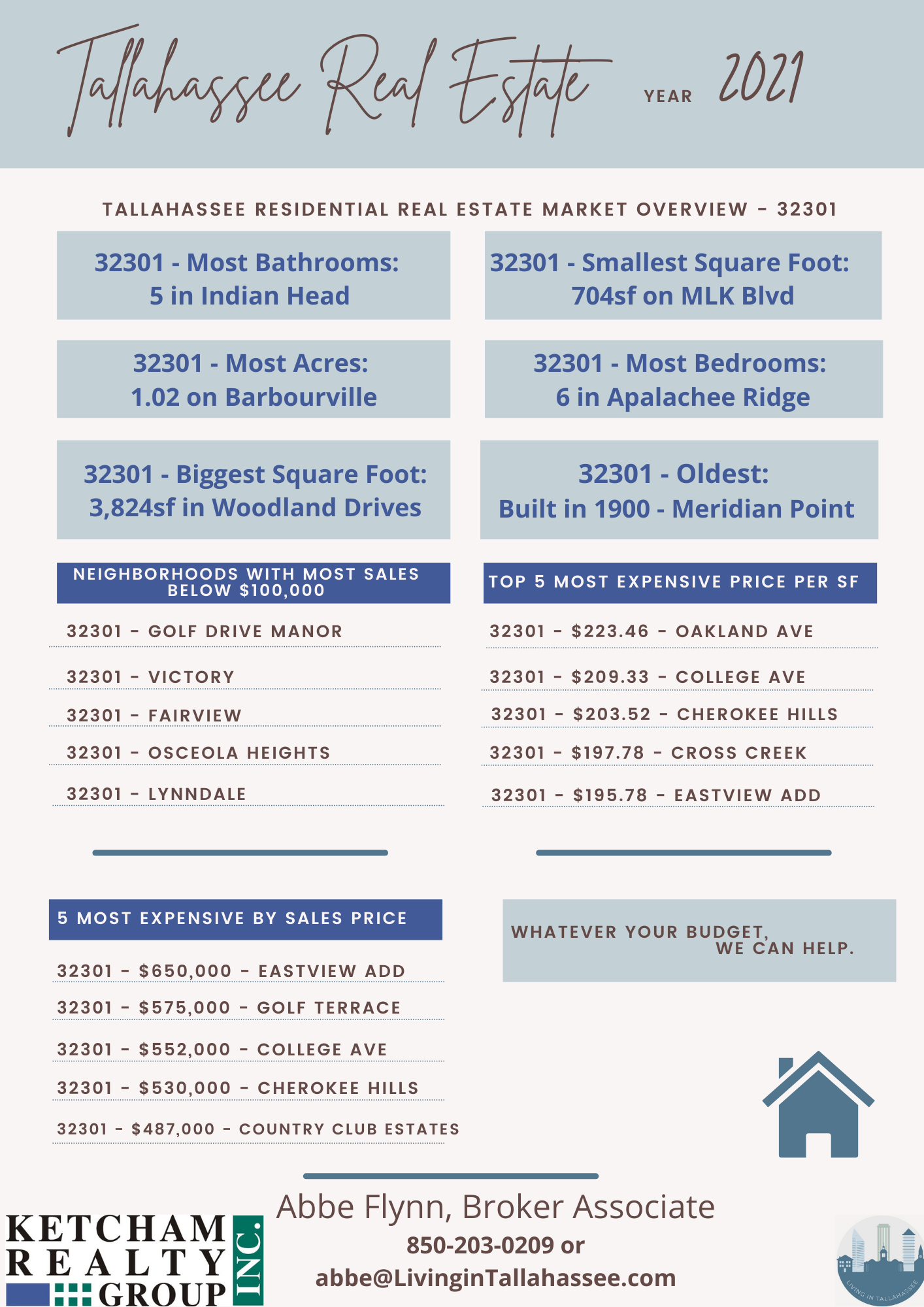 Tally Real Estate 2021 Review for zip code 32301. Most bathrooms at 5 was in Indian Head. Smallest square footages was sold on MLD Blvd. Oldest was built in 1900 and sold in Meridian Point.