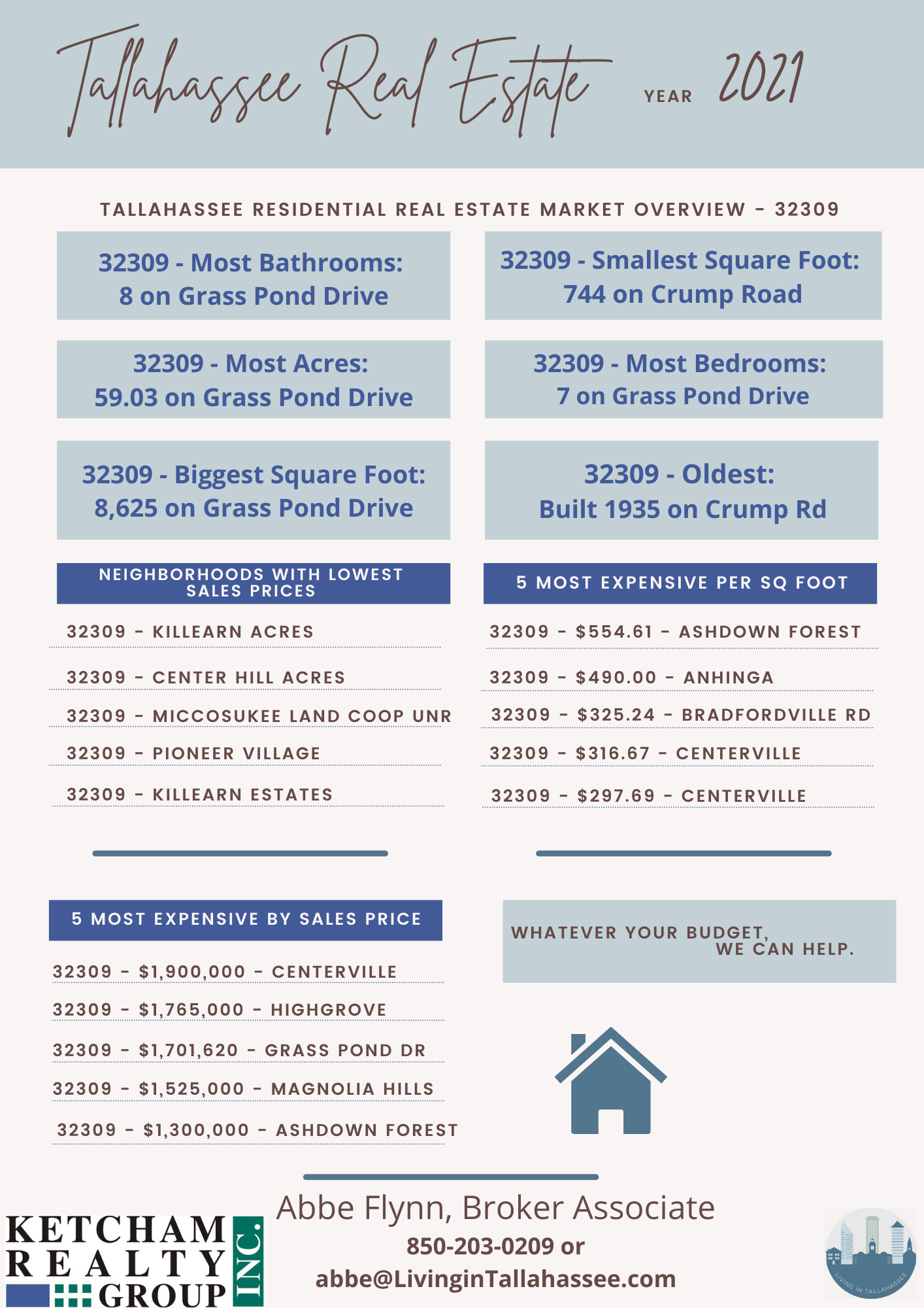 Overview of 2021 real estate sales in 32309 Most baths 8 on Grass Pond Drive, Smallest 744sf on Crump Road, most acres 59.03 on Grass Pond Drive. Most bedrooms was found on Grass Pond Drive at 7 bedrooms. Biggest square foot was 8,625 on Grass Pond Drive. Oldest was built in 1935 sold on Crump Road.