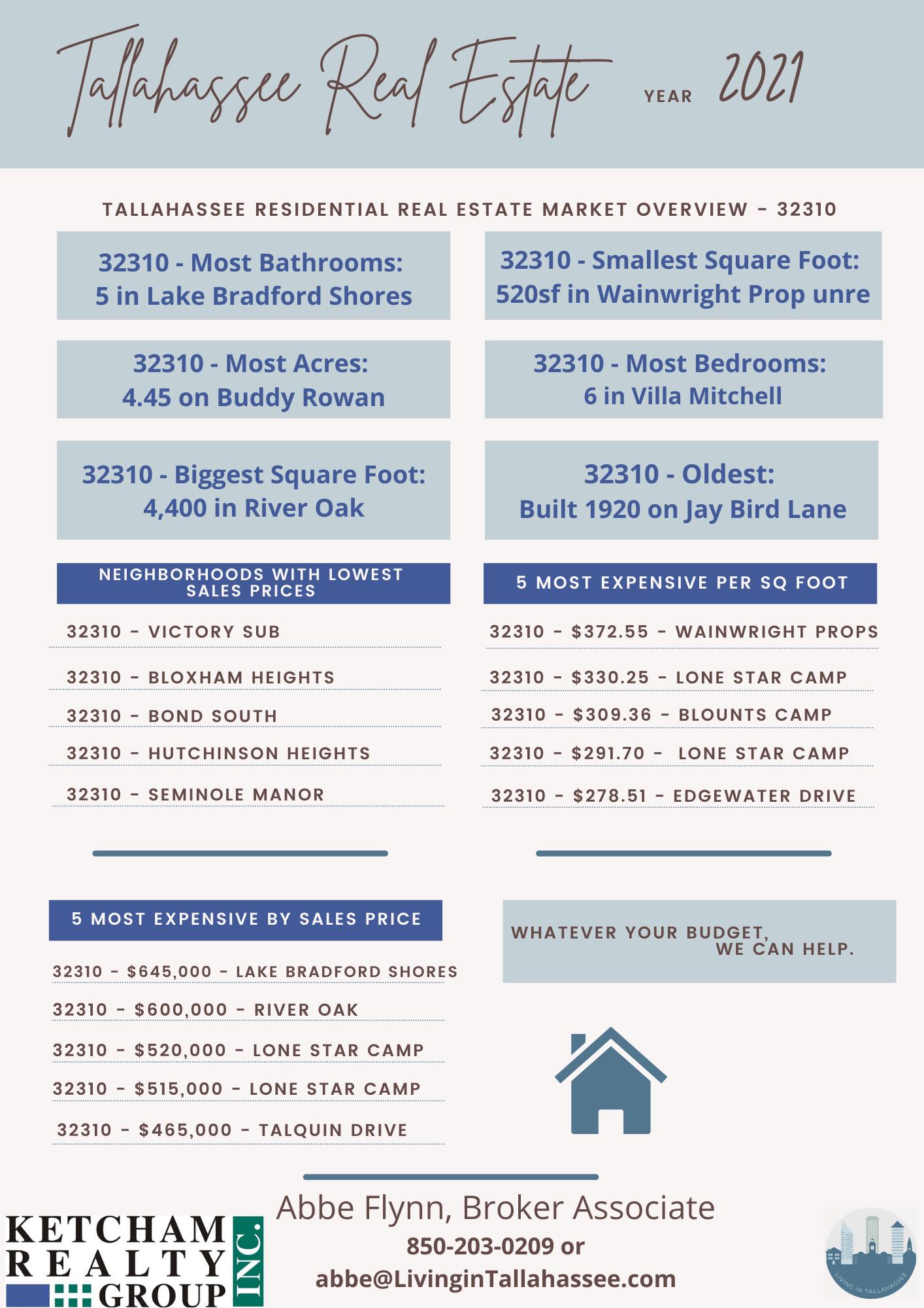 Overview of real estate sold in 2021 in Tallahassee zip code 32310. Most bathrooms was 5 sold in Lake Bradford Shores. Smallest square footage was 510sf in Wainwrights Prop. Most acres was 4.45 on Buddy Rowan Rd. Most bedrooms was 6 sold in Villa Mitchell. Biggest square footage was 4,400 sold in River Oak. Oldest home was built in 1920 sold on Jay Bird Lane.