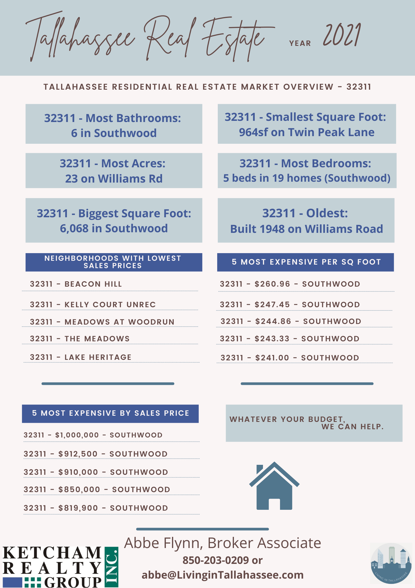 Overview of Tallahassee real estate sold in 2021 in the zip code 32311. Most bathrooms - 6 was sold in Southwood. Smallest square footage was 864sf sold on Twin Peak Lane. Most acres of 23 was sold on Williams Road. Most bedrooms was 5 and there were 19 properties with 5 bedrooms - most in Southwood. Biggest square footage was 6,068 found in Southwood. Oldest was built in 1948 and sold on Williams Road.