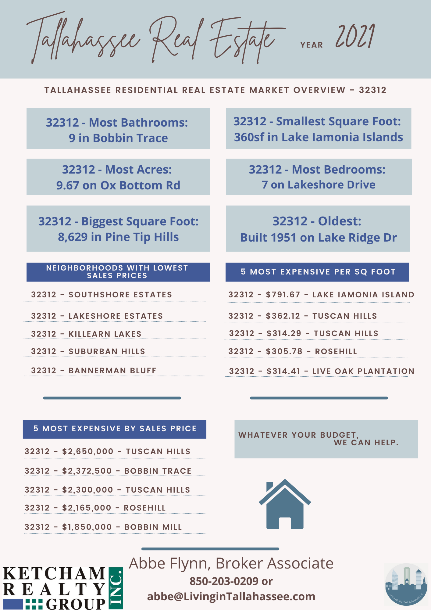 Overview of real estate sold in the Tallahassee zip code of 32312 in the year 2021. Most bathrooms of 9 was sold in Bobbin Trace. Smallest square foot of 360sf was sold in Lake Iamonia Islands. Most acres of 9.67 was sold on Ox Bottom Road. Most bedrooms of 7 was sold on Lakeshore Drive. Biggest square footages of 8,629sf was sold in Pine Tip Hills. The oldest was built 1951 and located on Lake Ridge Drive.
