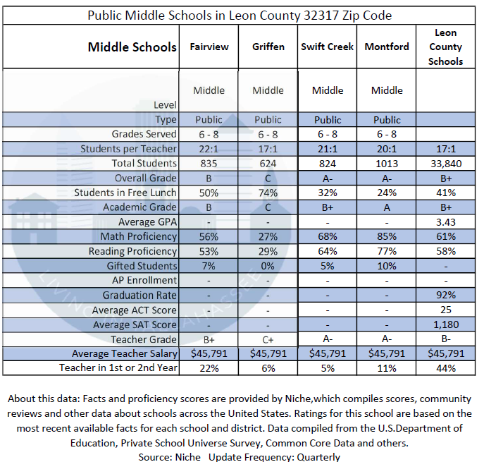 Chart of middle school grades for 32317 zip code.