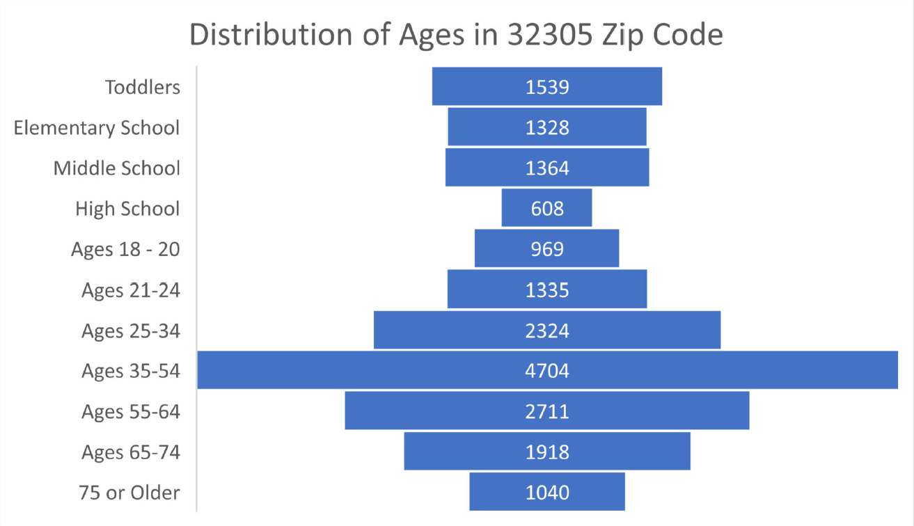 Age Distribution of population in 32305 zip code. Biggest group is 35-54. There are a lot of children comparably.