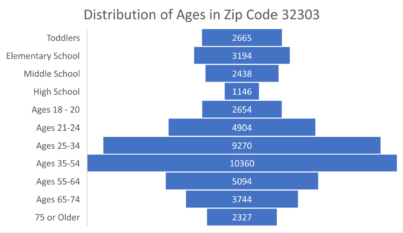 Age distribution of residents living in the 32303 zip code. Most are between 35 and 54, the next biggest group is 25-34