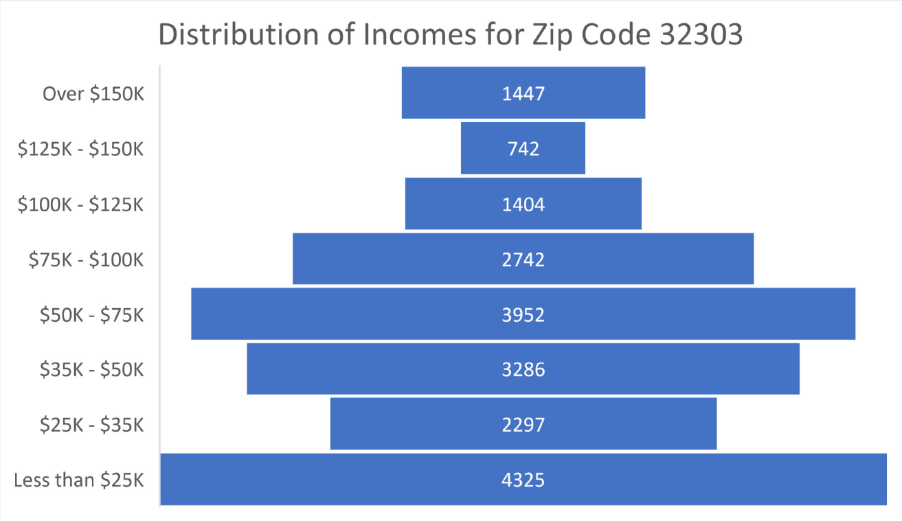 Income distribution for 32303. Less than 32% of households earn $75,000 or more per year.