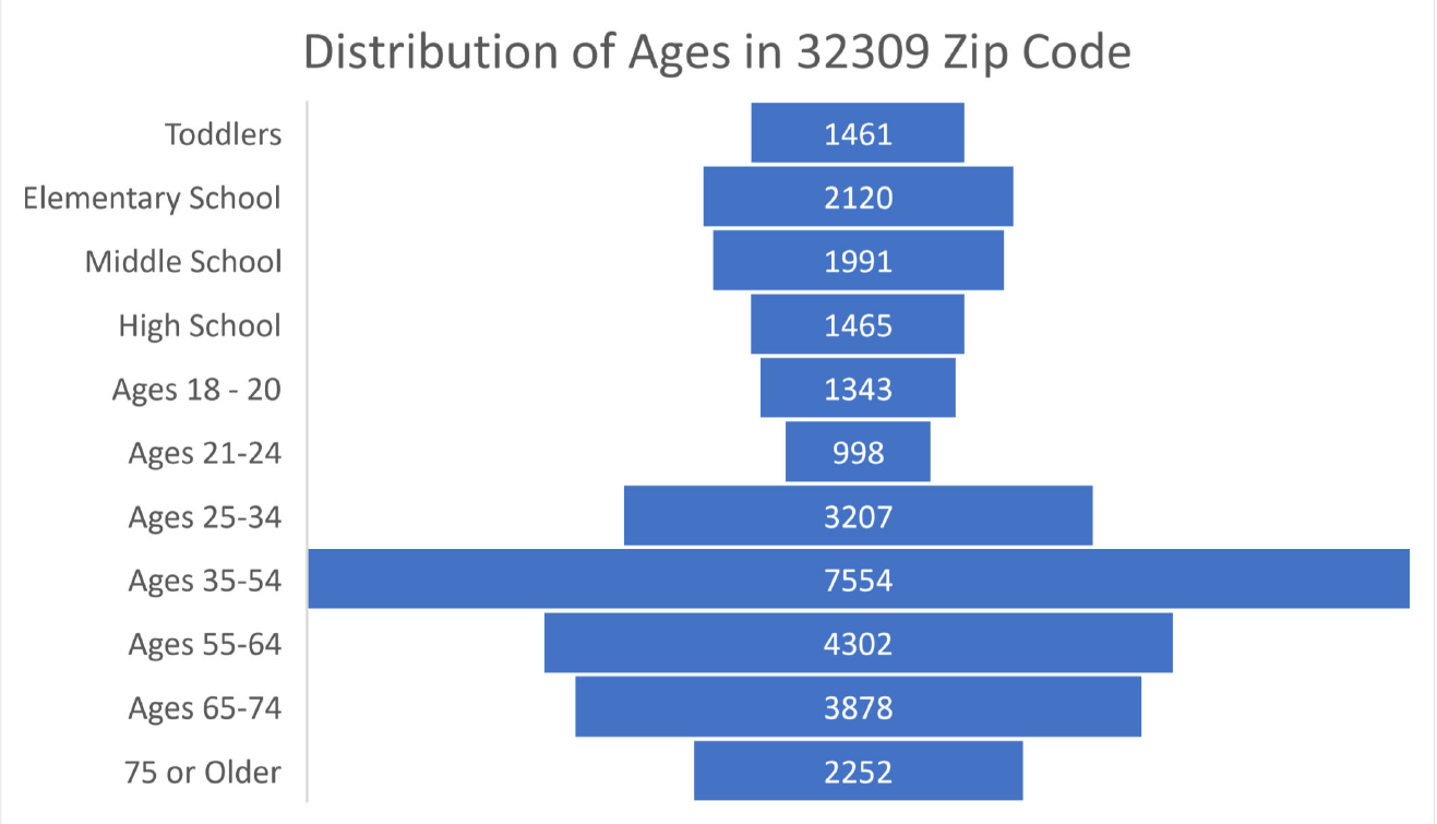 Distribution of ages in the Tallahassee 32309 zip code.