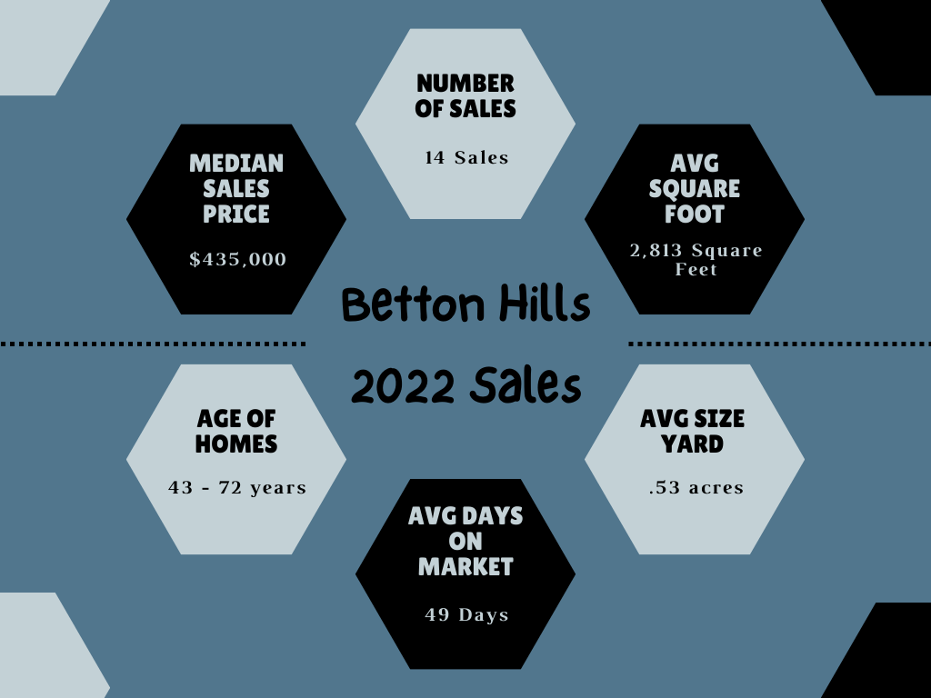Image is an infographic for the sales in Betton in 2022 There were 14 sales with a median sales prices of $435,000. Yards are around half an acre and they averaged 44 days on the market.