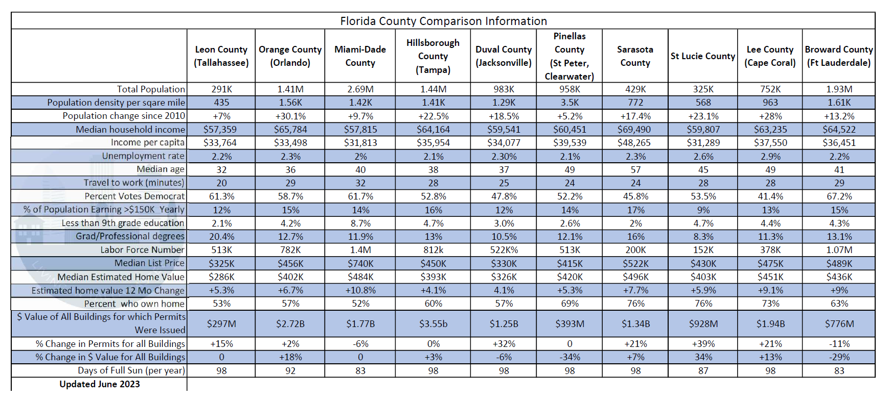This table compares demographics and publicly available information across the ten largest counties in Florida
